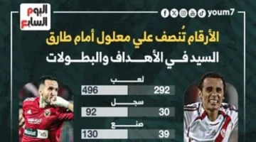 أرقام صادمة.. علي معلول يتفوق بثلاثة أضعاف على طارق السيد في مقارنة مثيرة